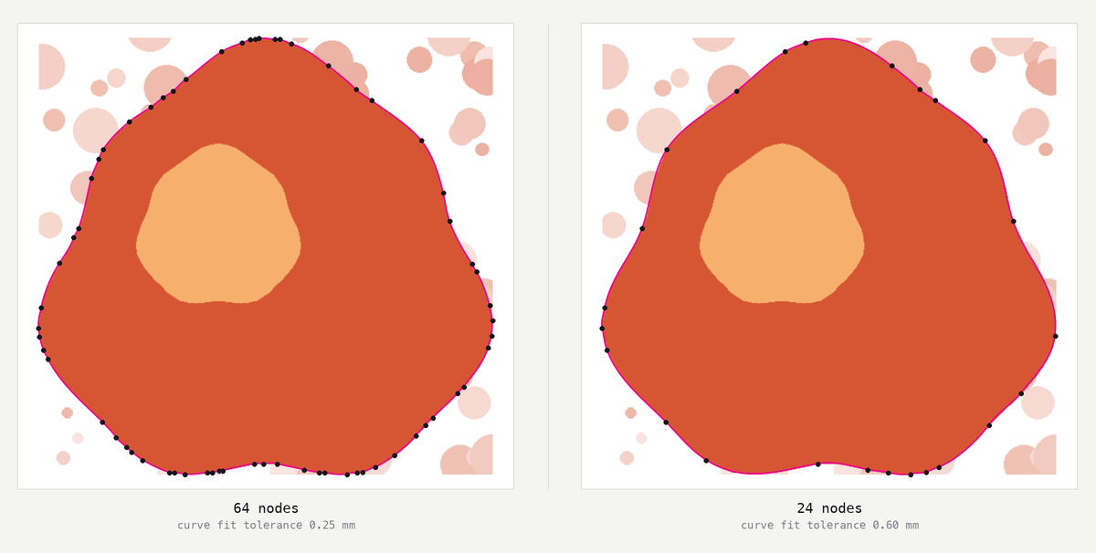 The same rounded, lobed silhouette traced twice, the cut path in magenta with a black dot at every node. On the left, at a curve fit tolerance of 0.25 mm, 64 nodes crowd the outline and bunch up in runs along the bottom edge. On the right, at 0.60 mm, the same outline is carried by 24 evenly spread nodes and the line through them looks no different.