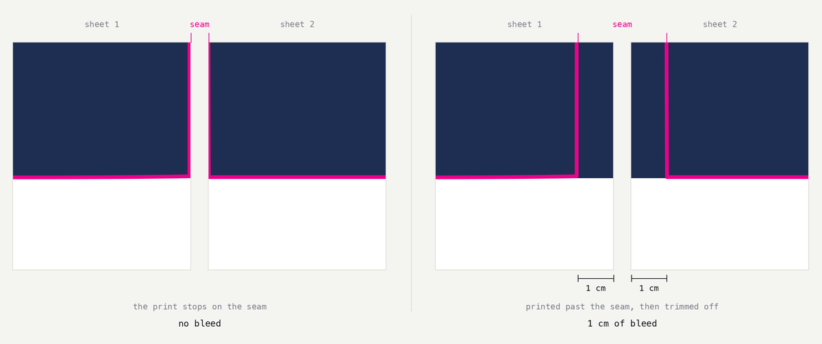 Two pairs of sheets. On the left, with no bleed, the dark print on each sheet stops exactly on the magenta seam line, so a trim that wanders leaves white. On the right, with 1 cm of bleed, the print carries on past the seam line on both sheets by a dimensioned 1 cm, and that strip is what gets trimmed away.