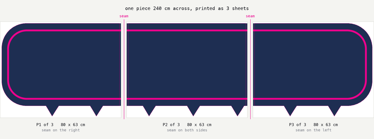 One rounded banner 240 cm across, drawn as three sheets side by side. The magenta cut follows the rounded corners and the notched feet along the outer edges, and runs dead straight down each of the two seams. The pages are labelled P1 of 3 at 80 by 63 cm with the seam on the right, P2 of 3 with a seam on both sides, and P3 of 3 with the seam on the left.